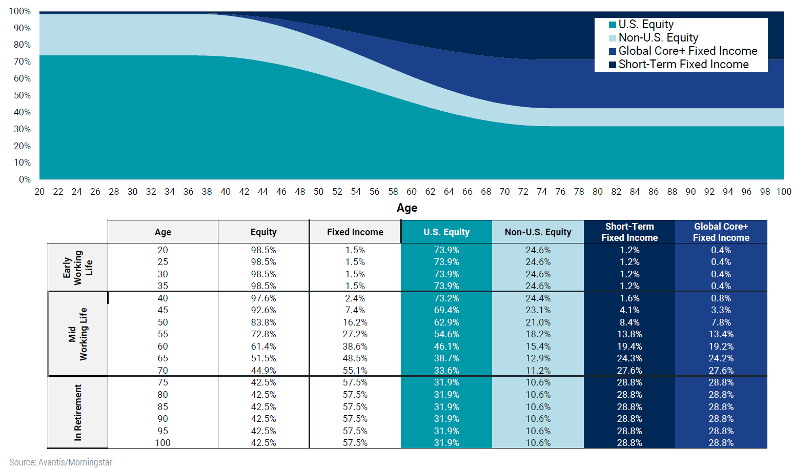 Glide Path Asset Allocation Chart and Table